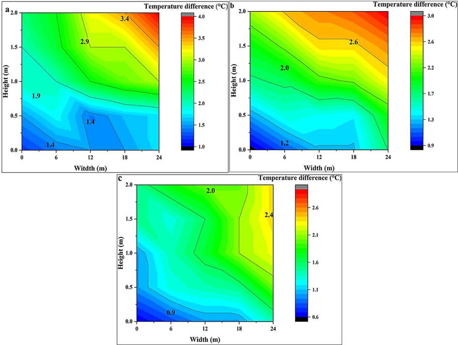 A temperature difference of rice bulk close to the boundary and non-boundary area at Abadeh facility in a) summer, b) fall and c) winter.