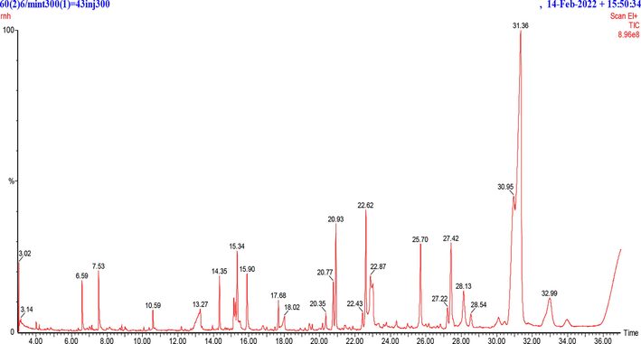 GC/MS results of n-Hexane fraction of Trigonella hamosa (HFTH) aerial parts.