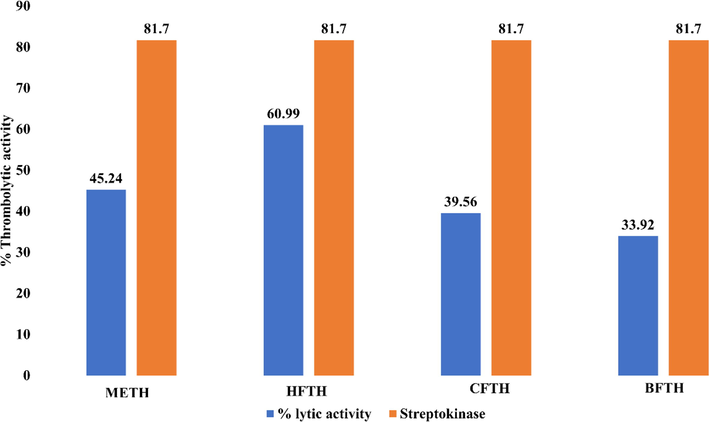 Thrombolytic Activity of Trigonella hamosa.