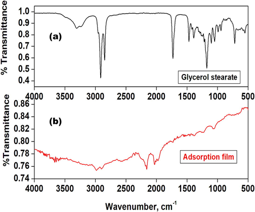 The FTIR spectra of (a) Glycerol stearate and (b) Adsorption film.