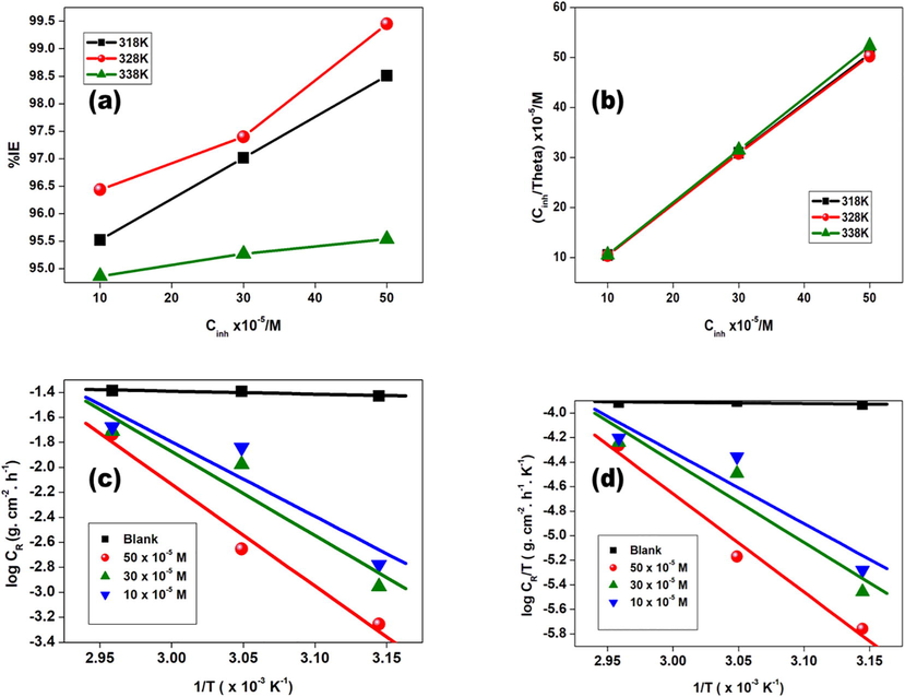 (a) Efficiency (%I) versus GS concentration plot for GS, (b) Langmuir isotherm of adsorption GS inhibitor on Al metal sheet at 318 K, 328 K, and 338 K, (c) Arrhenius graphs for Al metal in 1 M HCl with and without GS, and (d) Transition state graphs at differing GS.