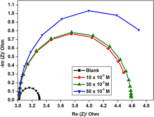 Nyquist plot for aluminium in 1 M HCl in the uninhibited and inhibited solution with different GS concentrations.