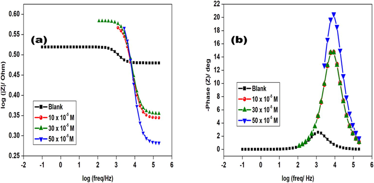 Bode plots of aluminium in 1. 0 M HCl with and without glycerol stearate.