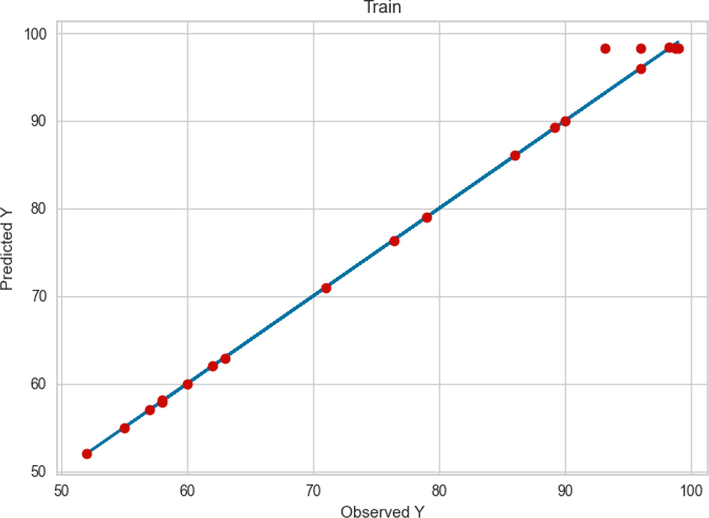 Comparison between the observed and model predicted values of POME using the GBDT method on train data.