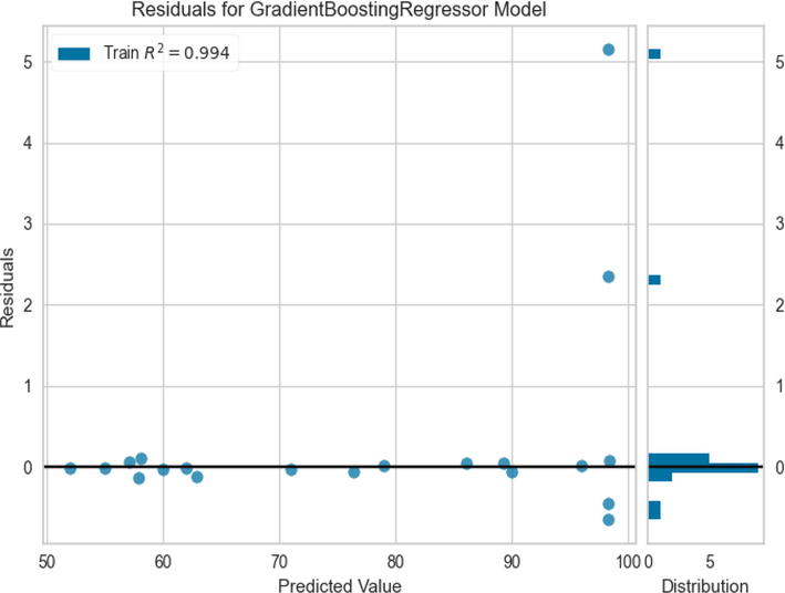 Residuals of prediction using GBDT model.