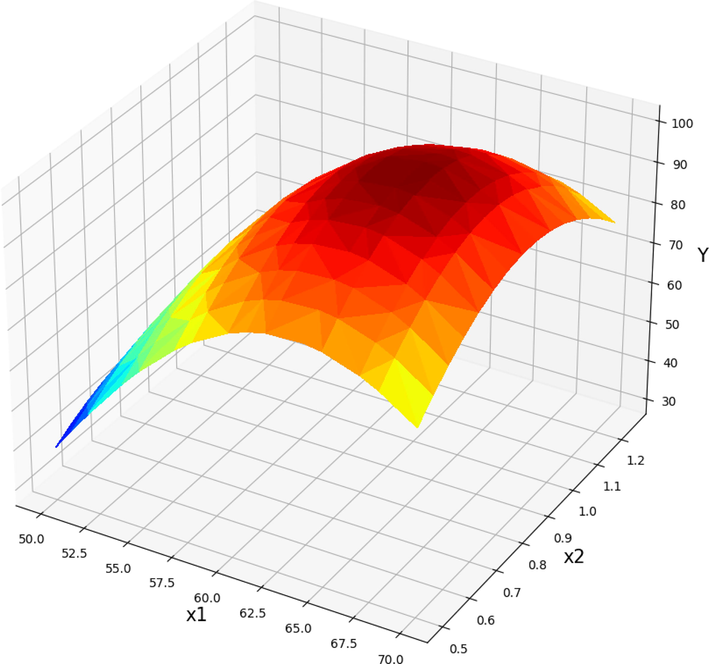 Projection of X1 and X2 with prediction surface in final GPR model. X3 = 5.5 and X4 = 12. Optimal value is 99.84 for X1 = 64 and X2 = 0.875.