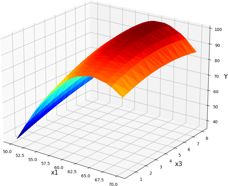 Projection of X1 and X3 with prediction surface in final GPR model. X2 = 0.75 and X4 = 12. Optimal value is 99.56 for X1 = 64 and X3 = 6.43.