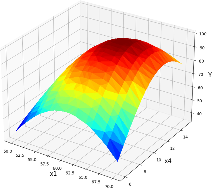 Projection of X1 and X4 with prediction surface in final GPR model. X2 = 0.75 and X3 = 5.5. Optimal value is 99.95 for X1 = 62 and X4 = 10.875.