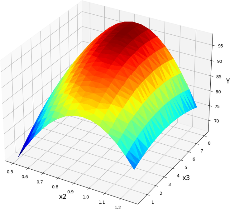 Projection of X2 and X3 with prediction surface in final GPR model. X1 = 60 and X4 = 12. Optimal value is 97.99 for X2 = 0.875 and X3 = 6.437.