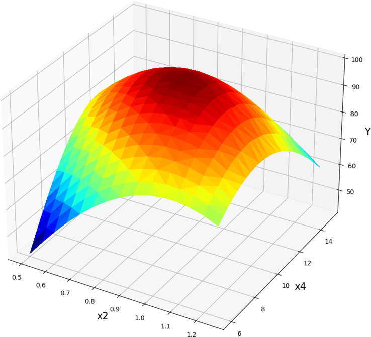 Projection of X2 and X4 with prediction surface in final GPR model. X1 = 60 and X3 = 5.5. Optimal value is 99.90 for X2 = 0.928 and X4 = 10.125.