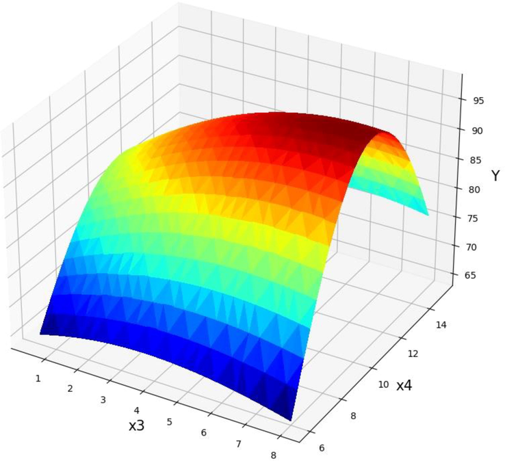 Projection of X3 and X4 with prediction surface in final GPR model. X1 = 60 and X2 = 0.75. Optimal value is 98.34 for X3 = 7.375 and X4 = 10.875.