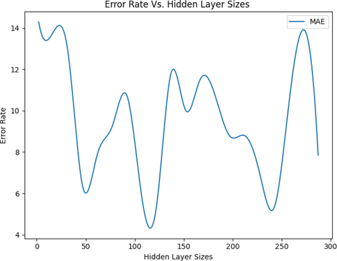 Change of Error Rate on Hidden Layer Sizes changes (MLP Model).