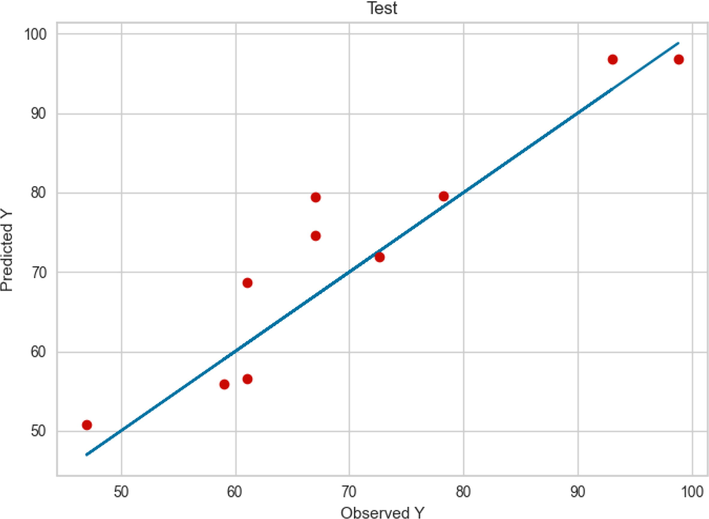 Comparison between the observed and model predicted values of POME using the GPR method on test data.