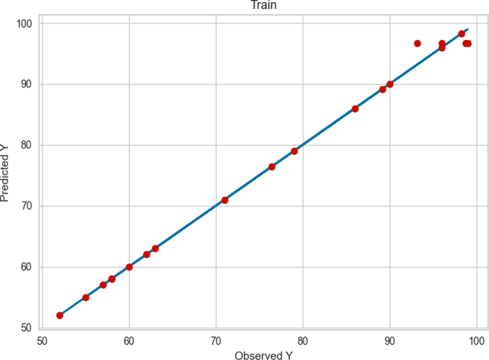 Comparison between the observed and model predicted values of POME using the GPR method on train data.