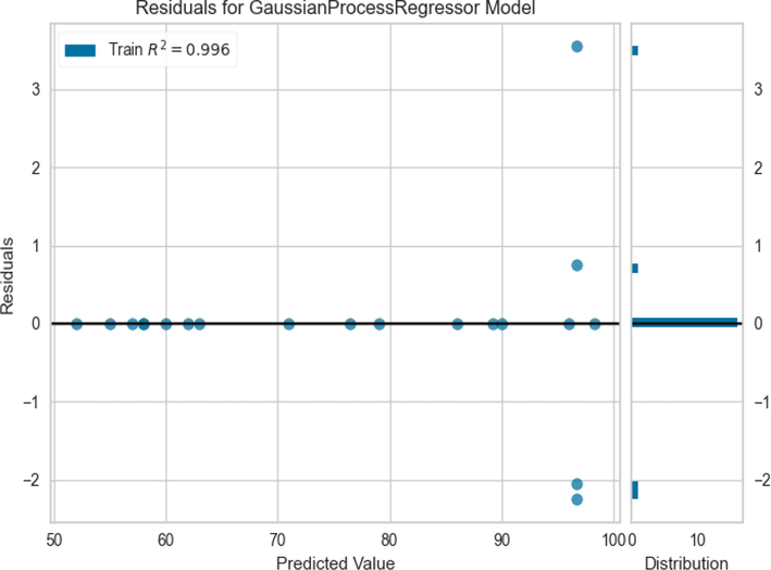 Residuals of prediction using GPR model.