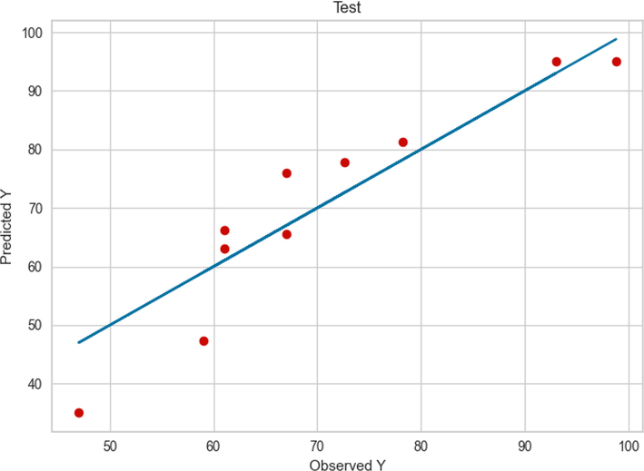 Comparison between the observed and model predicted values of POME using the MLP method on test data.