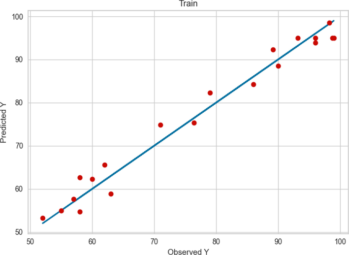 Comparison between the observed and model predicted values of POME using the MLP method on train data.