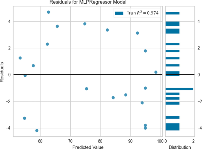 Residuals of prediction using MLP model.