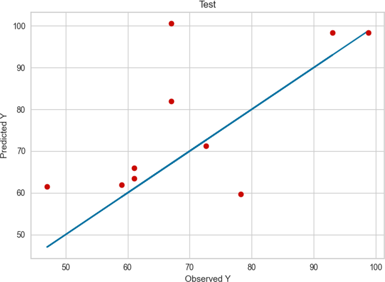 Comparison between the observed and model predicted values of POME using the GBDT method on test data.