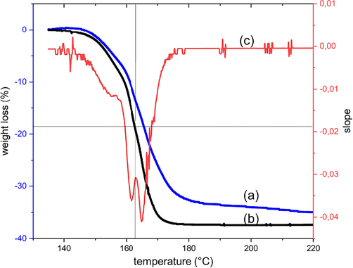 TGA curves with 1 K/min heating rate of (a) silver citrate in air, (b) silver citrate in N2 and (c) first derivation of the curve b.