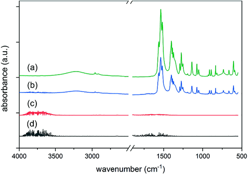 IR-spectra of silver citrate after (a) drying at 105 °C, (b) heating to 155 °C, (c) heating to 200 °C in air and (d) heating to 200 °C in N2.