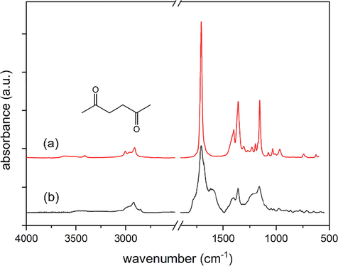 IR spectra of purchased hexane-2,5-dione (a) and collected decomposition product (b).