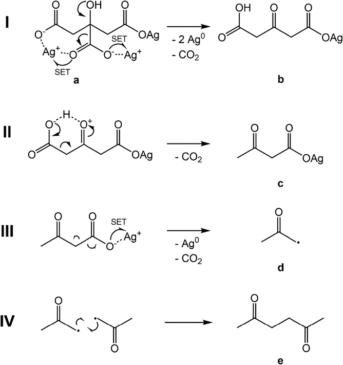 Proposed mechanism of the thermal silver citrate decomposition.