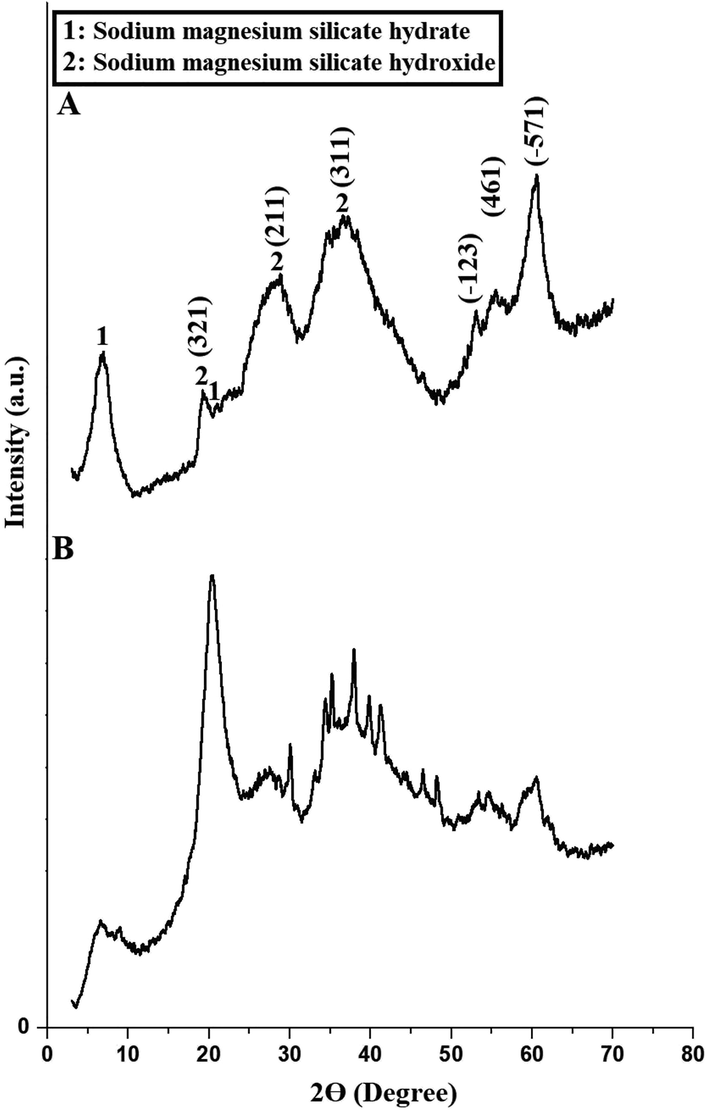 The XRD patterns of the H1 (A) and H1Ch (B) samples.