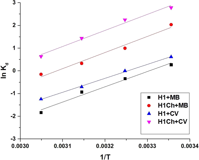 The plot of 1/T versus ln Kd.