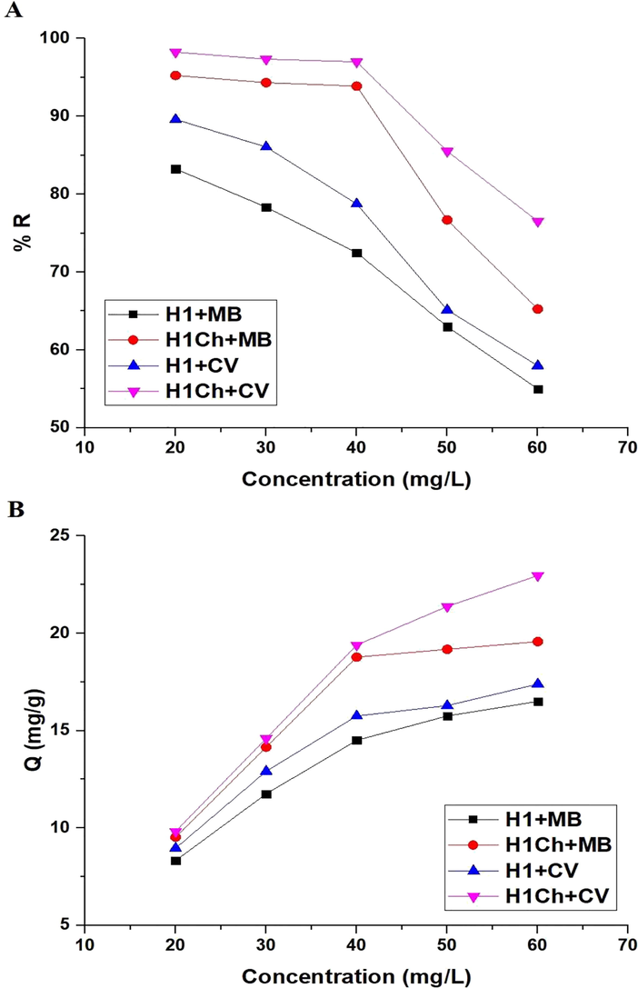 The plot of concentration versus % R of the studied dyes (A) and Q of the H1 and H1Ch samples (B).