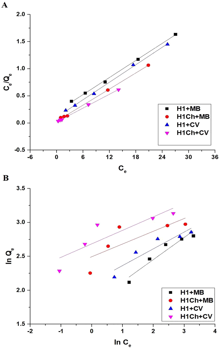 The Langmuir (A) and Freundlich (B) isotherms.