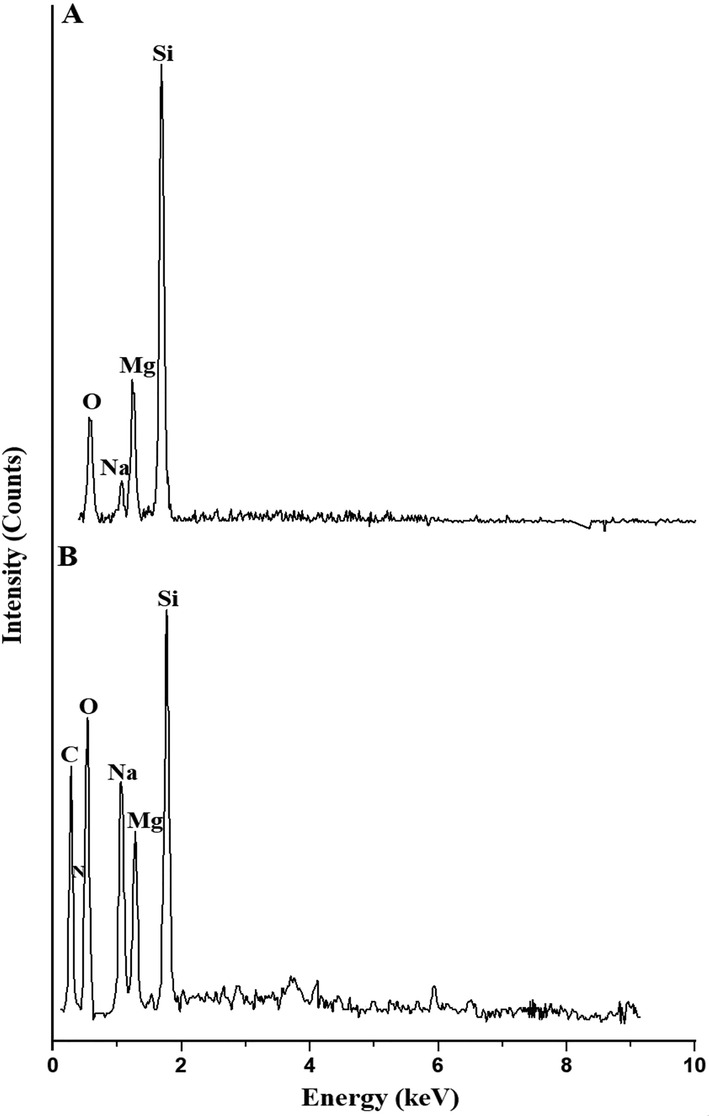 The edx patterns of the h1 (a) and h1ch (b) samples.