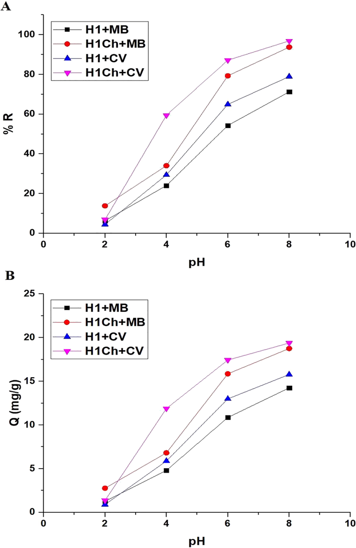 The plot of pH versus % R of the studied dyes (A) and Q of the H1 and H1Ch samples (B).