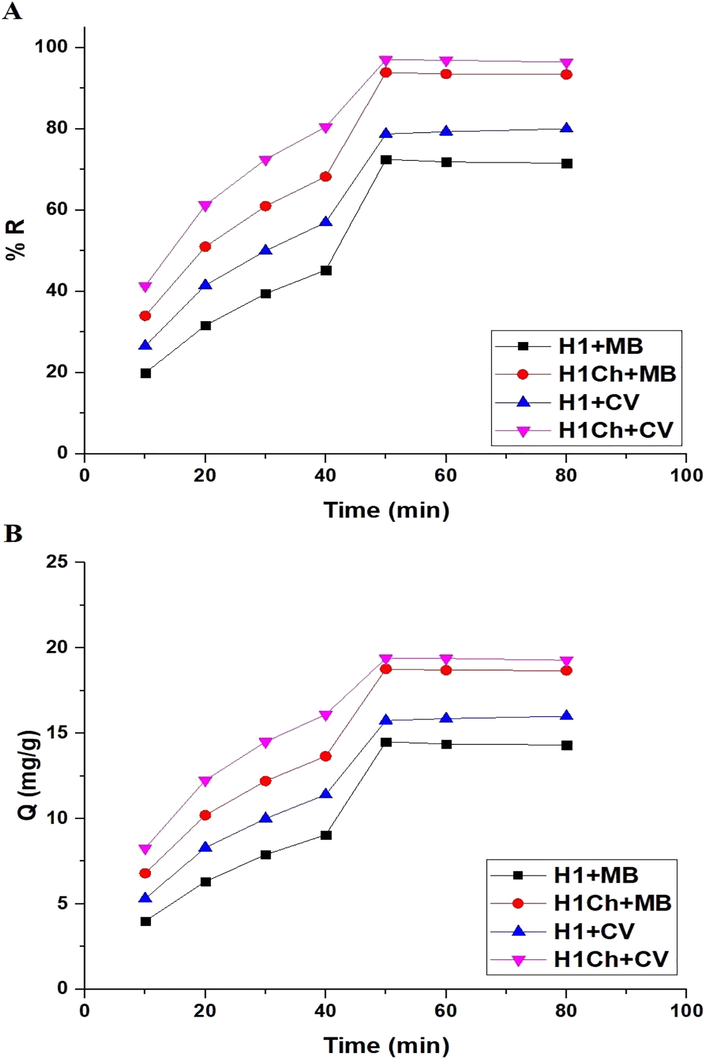 The plot of time versus % R of studied dyes (A) and Q of the H1 and H1Ch samples (B).