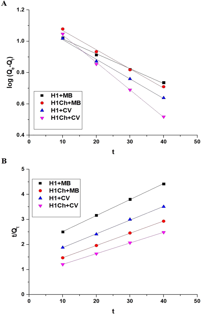 The plot of time versus log (Qe-Qt) (A) and t/Qt (B).