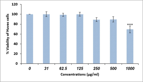 Cytotoxicity activity of biosynthesized Se-Au-CS.