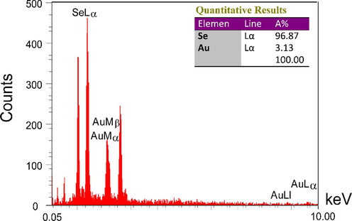 The EDX analysis of Se-Au-CS.