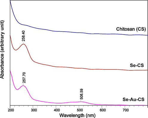 The UV–Vis curves of chitosan (CS), Se-CS and Se-Au-CS.