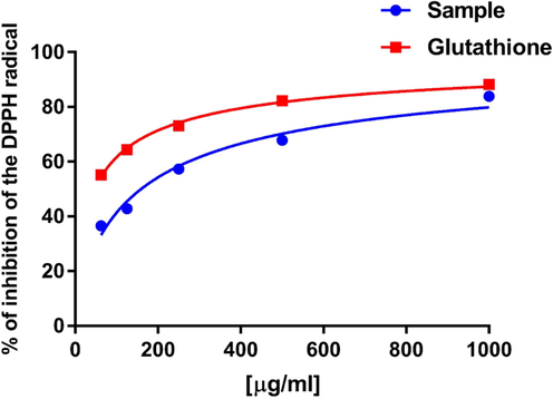 The percent inhibition of DPPH free radicals in the presence of 62.5, 125, 250, 500 and 1000 µg/mL Se-Au-CS using GSH as a positive control.