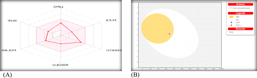 The bioavailability radar (A) and BOILED-Egg (B) for the ligand via Swiss-ADME study.