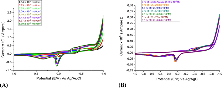 Influence of different concentrations of Ni(II) in absence of HL (A) and in presence of HL (B) using glassy carbon electrode in 0.1 M KCl at 288.55 K and scan rate 0.1 V.S-1.