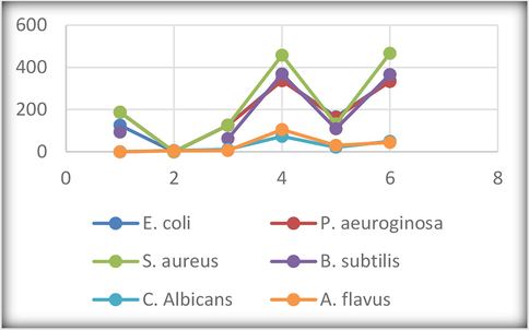 Antimicrobial activity in terms of MIC (µg/mL).