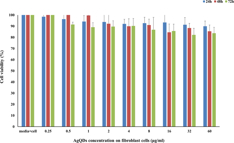 Cytotoxic of AgQDs synthesized against normal human fibroblast cells after 24, 48, and 72 h.