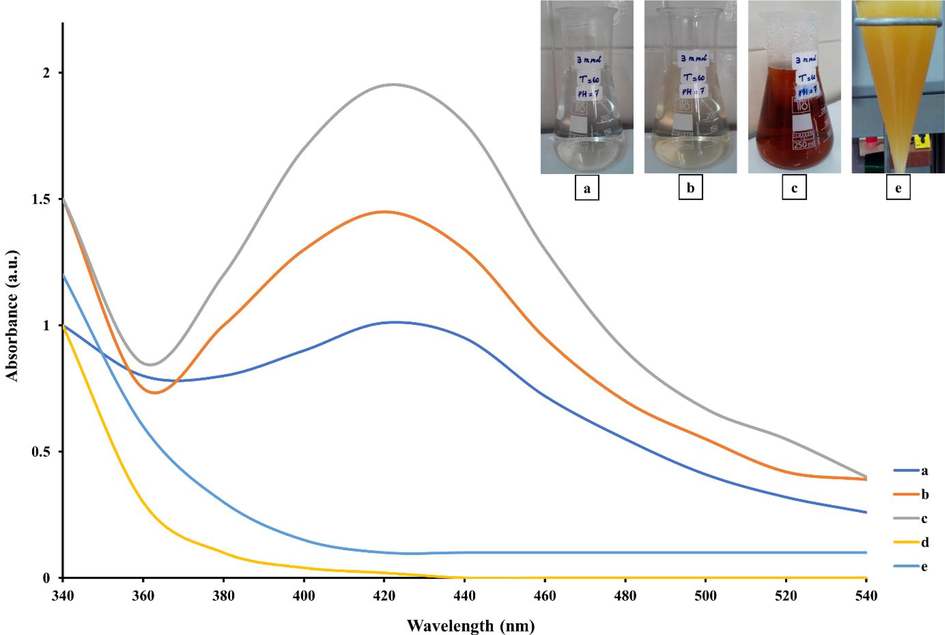 UV–vis absorption spectra of AgQDs: T. polium extract + AgNO3 solution at different time intervals (a = 1 min, b = 30 min, c = 180 min), AgNO3 solution (Ag+) (d), T. polium extract (e).