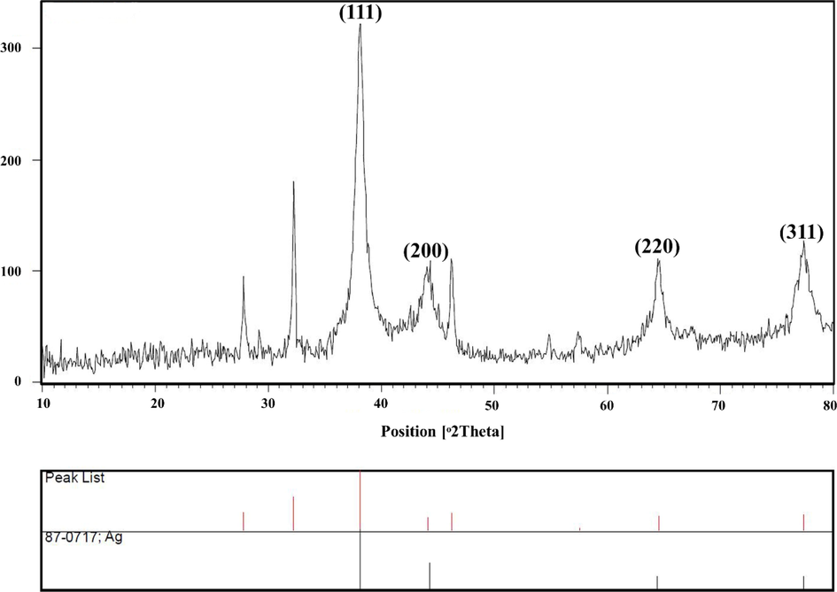 X-ray diffraction patterns of AgQDs.