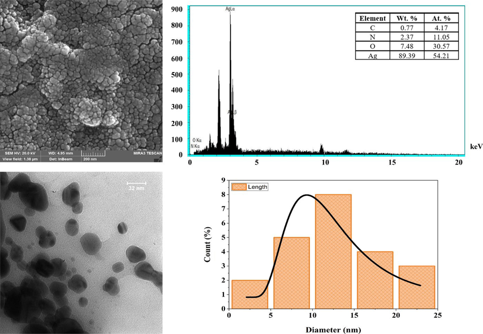 SEM (a), EDX spectrum (b), TEM (c) images, and the size distribution histogram (d) of AgQDs.