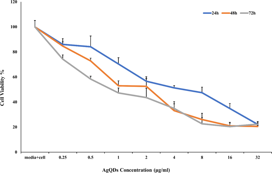 Cytotoxic of AgQDs synthesized against OVCAR3 cell line after 24, 48, and 72 h.