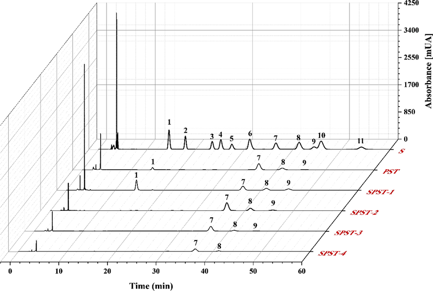 The HPLC chromatograms of PMP-labelled PST and sulfated derivatives. S: standard monosaccharides. Peaks: (1) mannose, (2) glucosamine, (3) ribose, (4) rhamnose, (5) glucuronic acid, (6) galacturonic acid, (7) glucose, (8) galactose, (9) xylose, (10) arabinose, and (11) fructose.