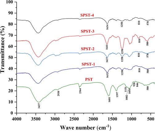 The FT-IR spectra of PST and sulfated derivatives.