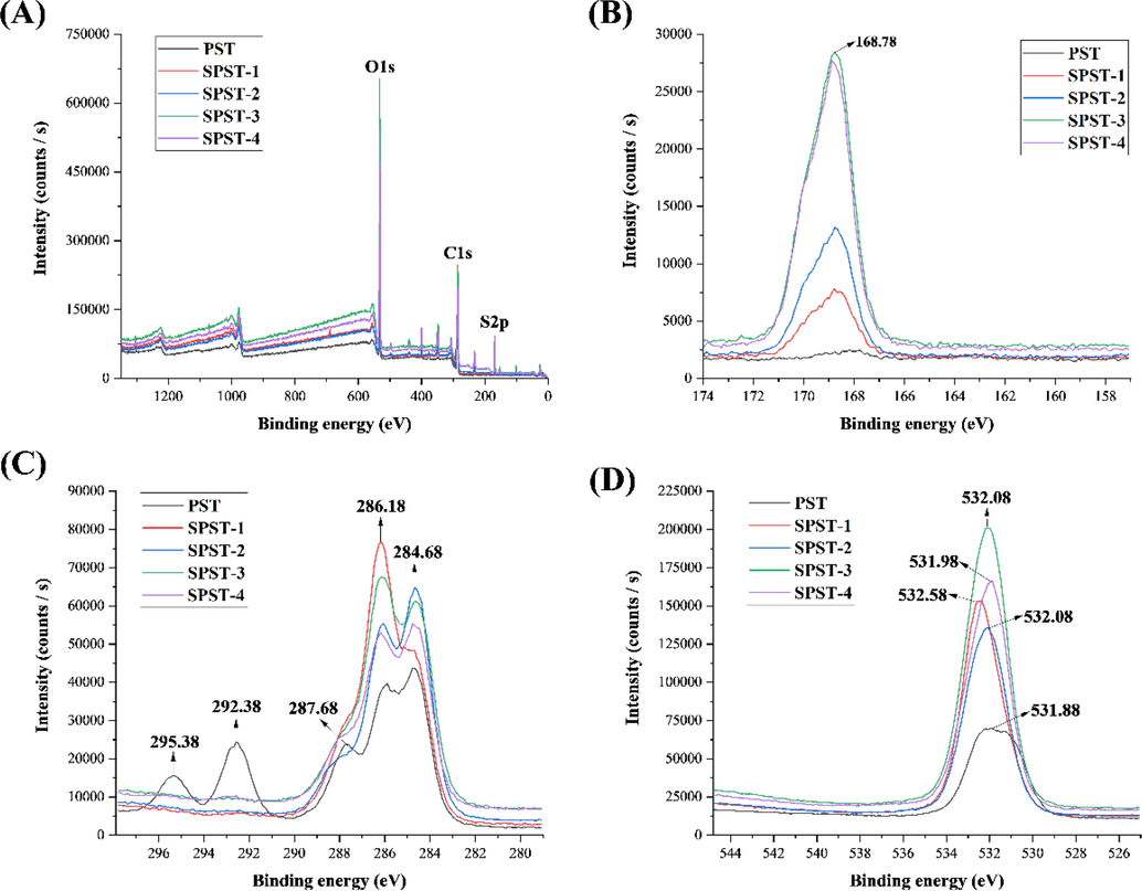 The wide-survey XPS spectra (A), S2p spectra (B), C1s spectra (C), and O1s spectra (D) of PST and sulfated derivatives.